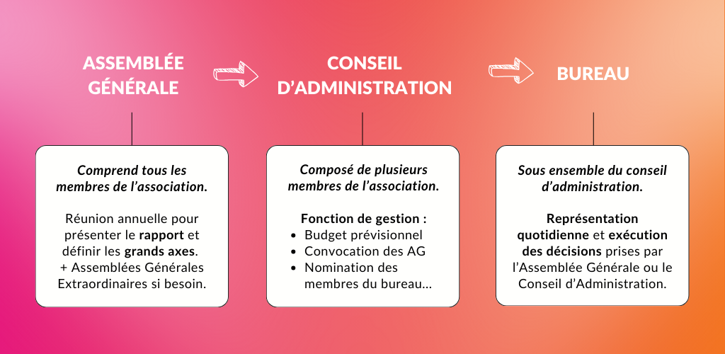 Fonctionnement associatif