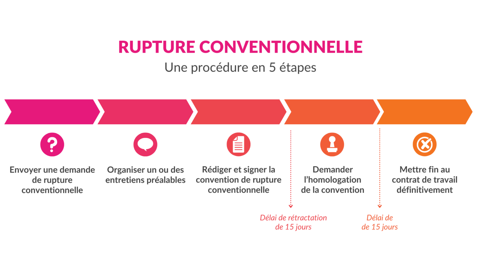 Rupture conventionnelle (RC) : guide complet 2026 - Blog macompta.fr